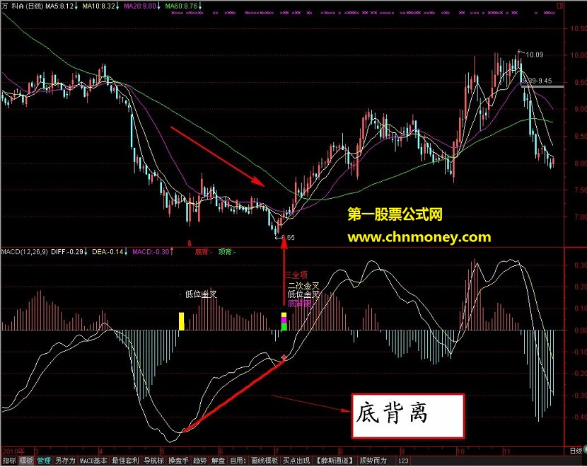 macd三全公式（源码 副图 贴图）