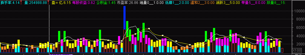 资金的活跃度（源码 副图 贴图）