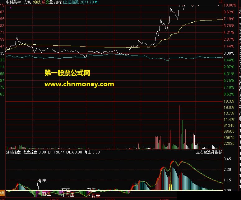 分时抓涨停－－-副图 源码 贴图