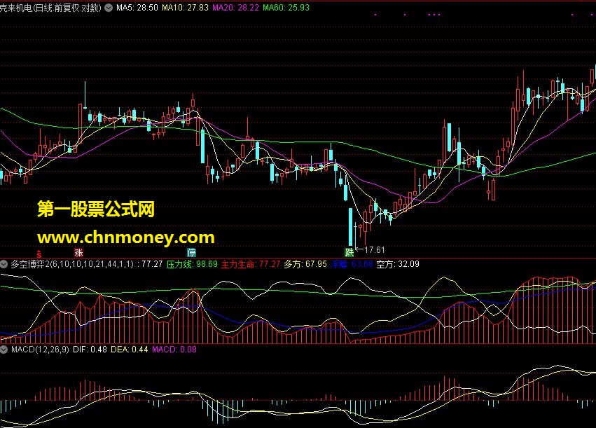 通达信指标——多空博弈2（副图）