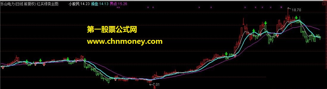 红买绿卖主图－－趋势指标（主图、源码、贴图）