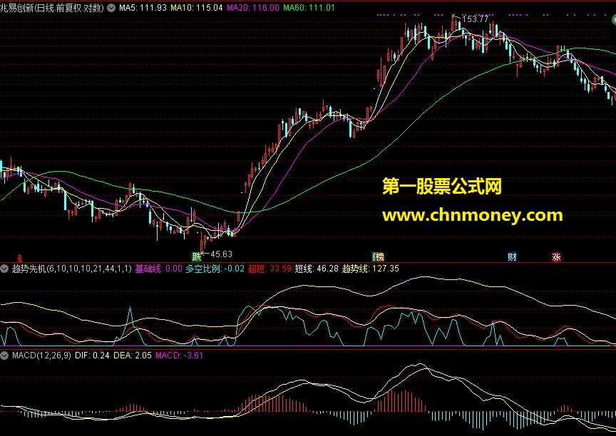 通达信指标——趋势先机（副图）