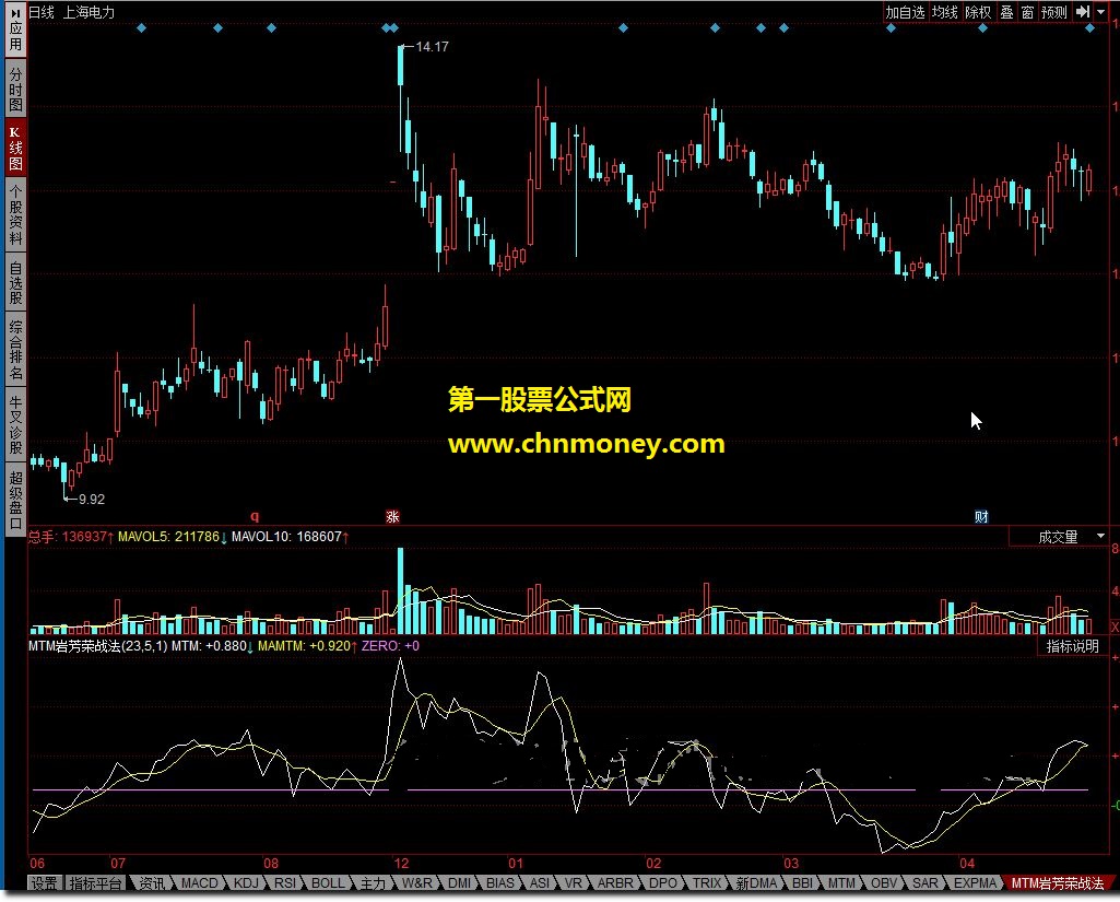 mtm岩芳荣战法－－动量线 5日线拐头 要准备做空