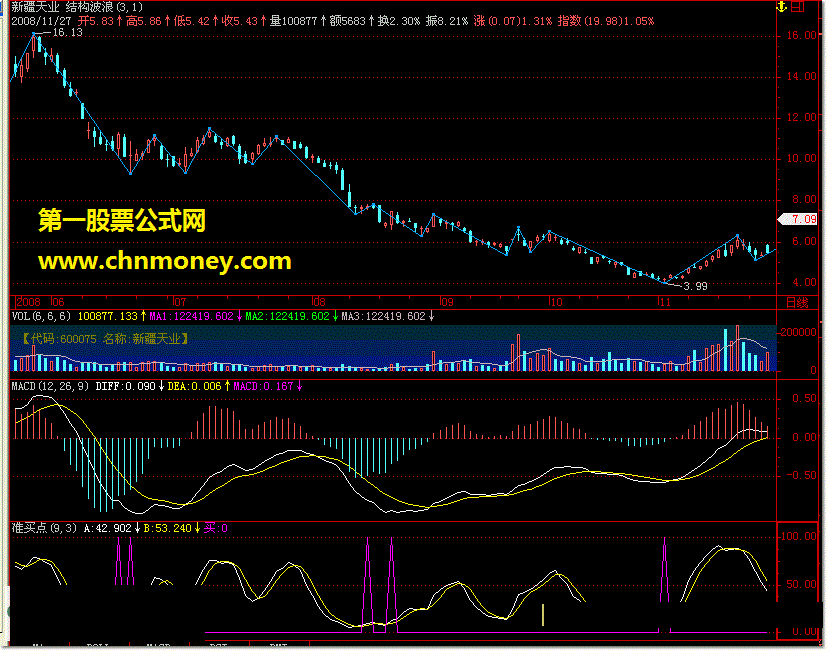 准买点