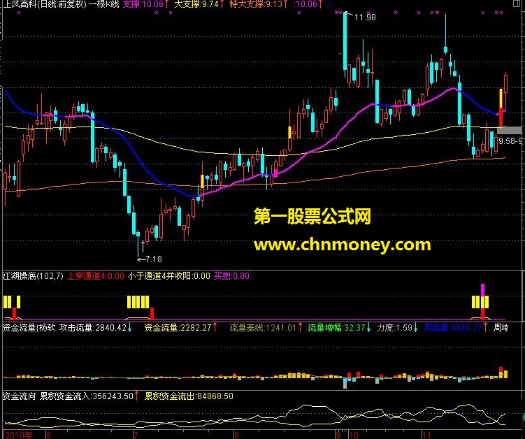 主力流入流出公式（源码 副图 贴图）