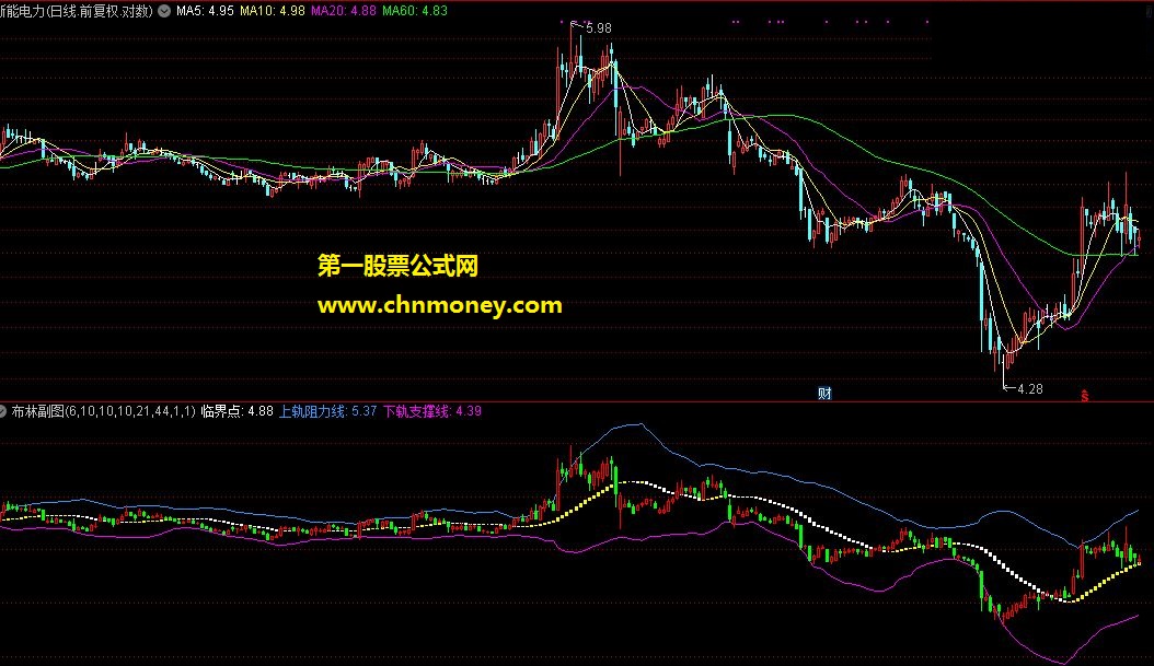 通达信2指标——布林副图（副图）