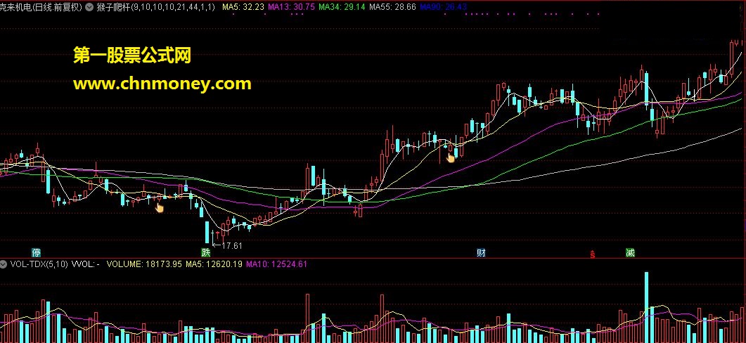 通达信猴子爬杆主图及选股指标公式