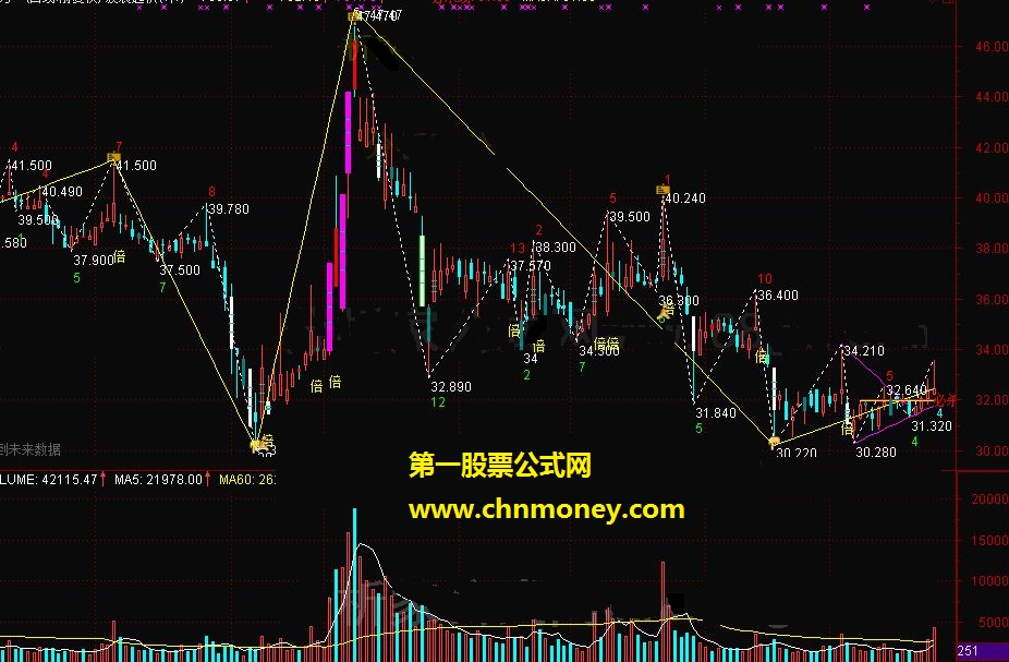 波浪起伏 荆州量学金融终端主图十三