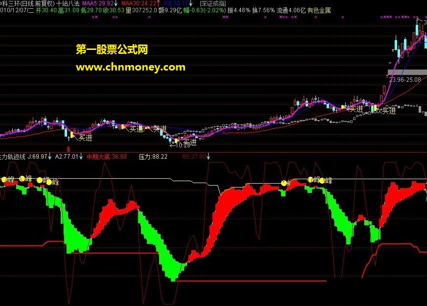 kdj,rsi短线买点 有图有真象