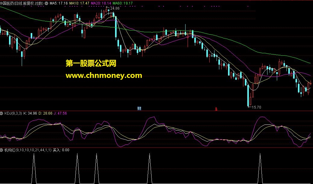 自己一直在用的指标分享（金蛤蟆 机构红，无未来