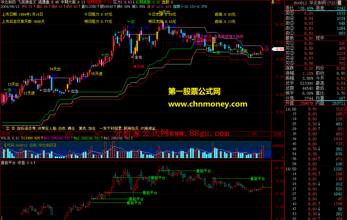 量能平台 有用法