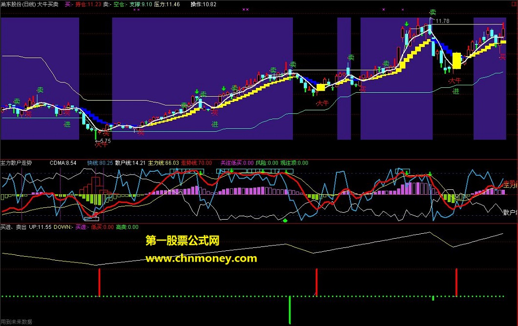 买进、卖出指标 －－ (副图 源码 简单明了)