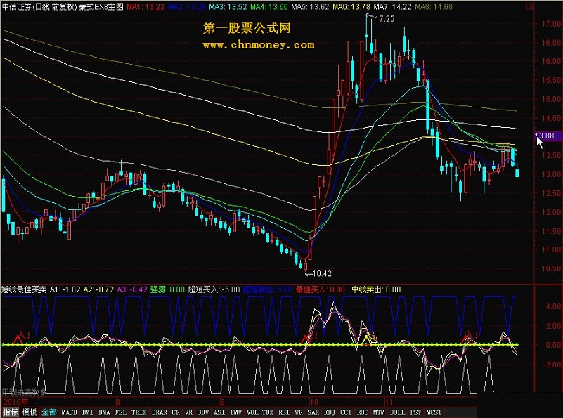 短线最佳买卖（副图 源码 超短买入 最佳买入:）