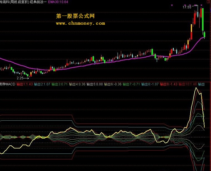 （国外经典macd）（源码 副图 贴图）