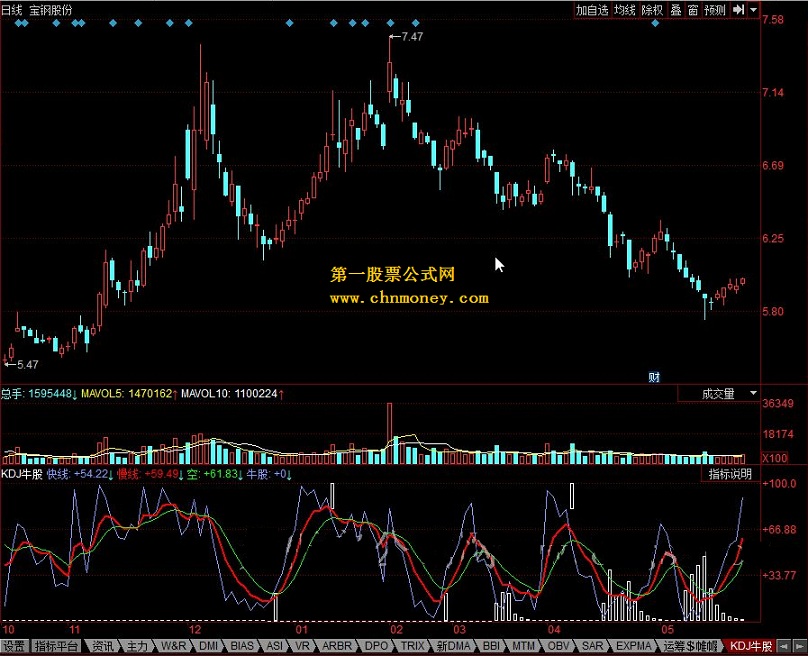 kdj牛股 主力建仓拉升出货