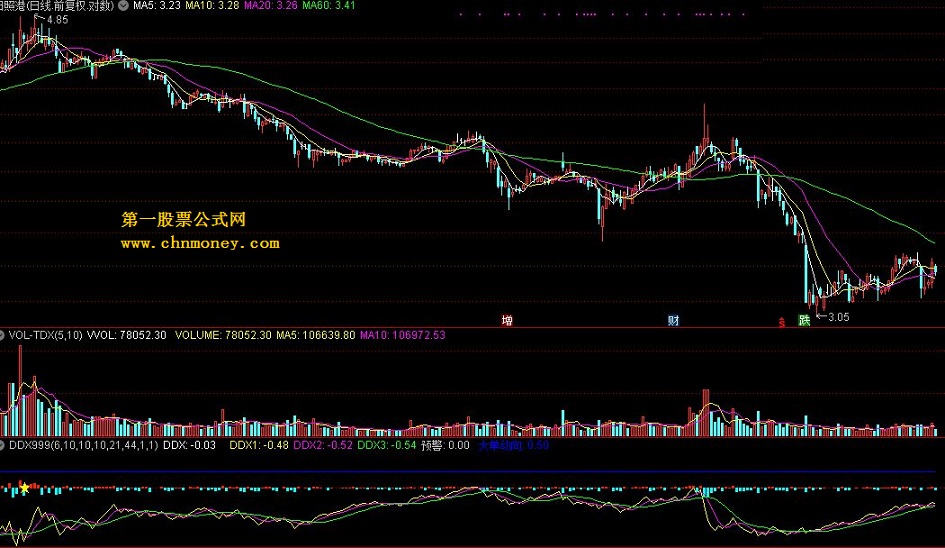 通达信2指标——ddx大单动向（副图）