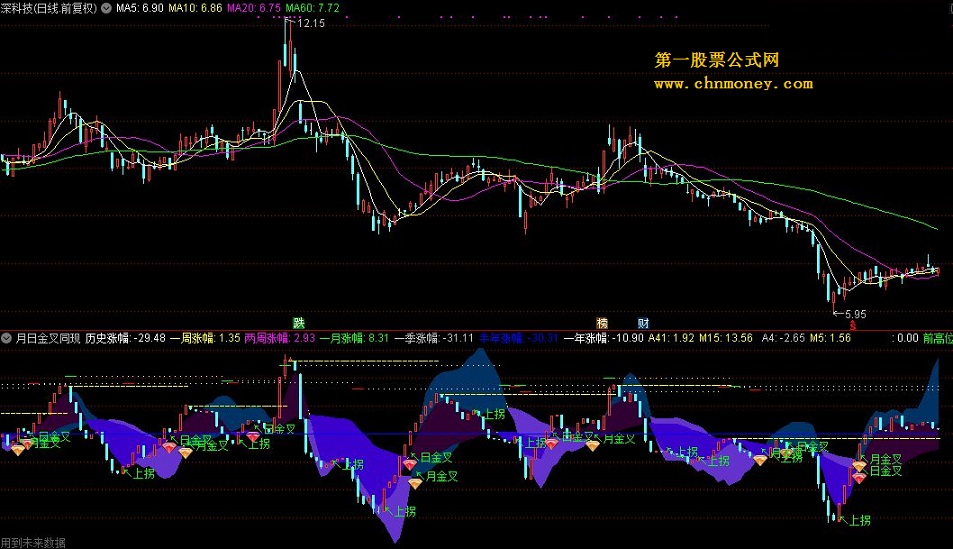 月日金叉同现大于0轴最好+画线量抓涨停