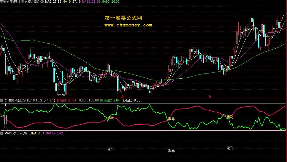 通达信2指标——金牌黑马副2（副图）