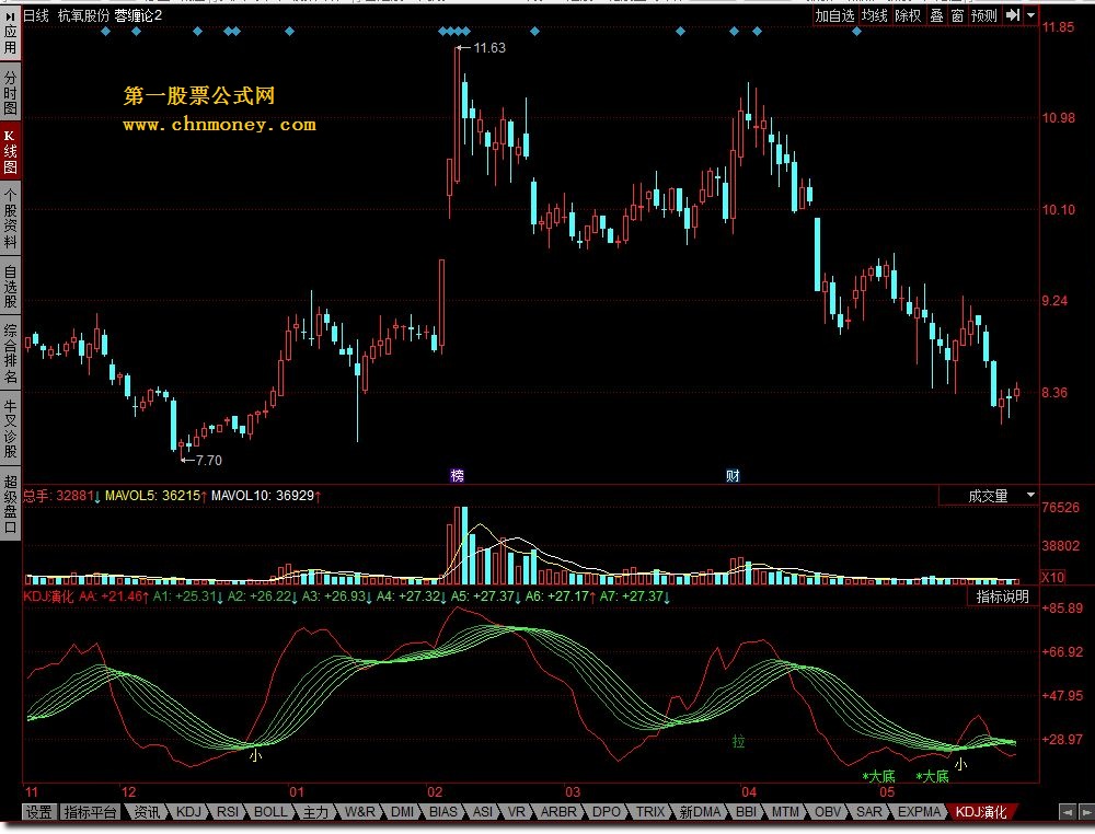 kdj演化一种指标公式