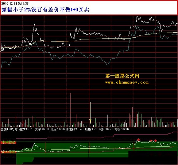 差额t+0分时(让你有的放矢)