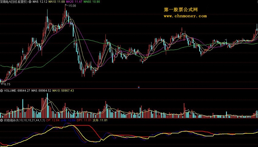 终极绝杀指标源码