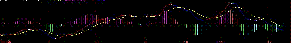 自用变色macd指标（副图、源码、贴图）
