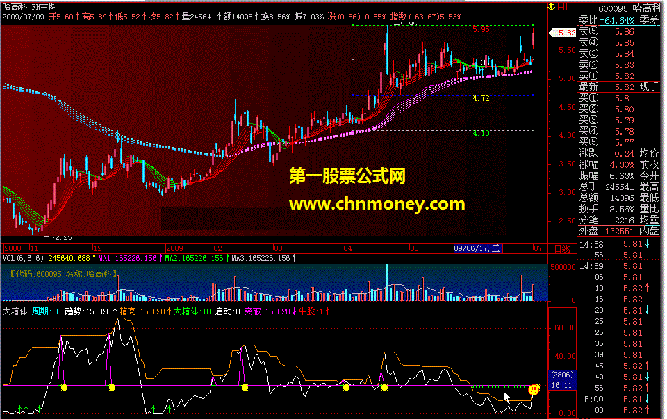 大箱体（飞狐）一品茶缘编写精品指标，{大智慧副图指标}{飞弧通用}