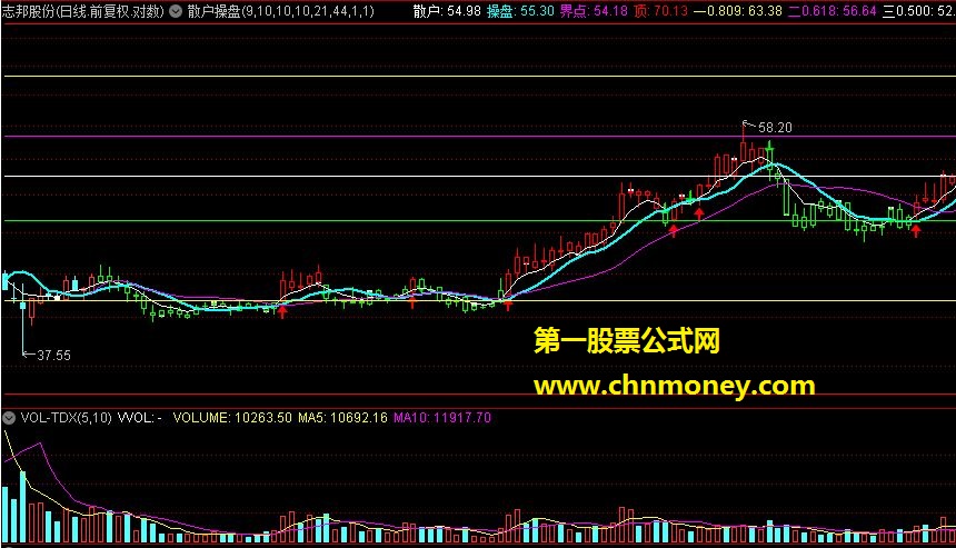 主图散户操盘+黄金分割指标源码