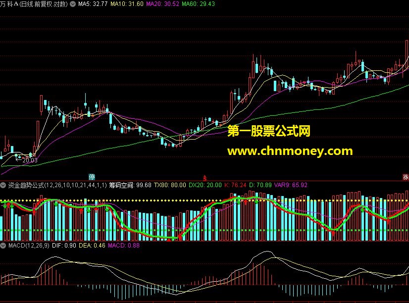 准确率较高的资金趋势公式