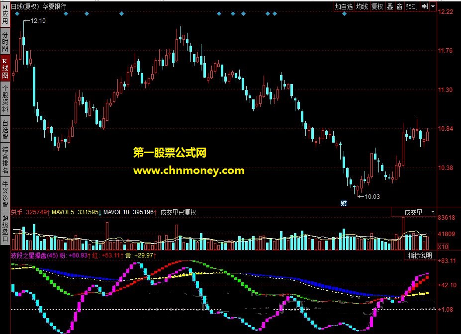 波段之星操盘 波段操作 粉色 红色 黄色做多