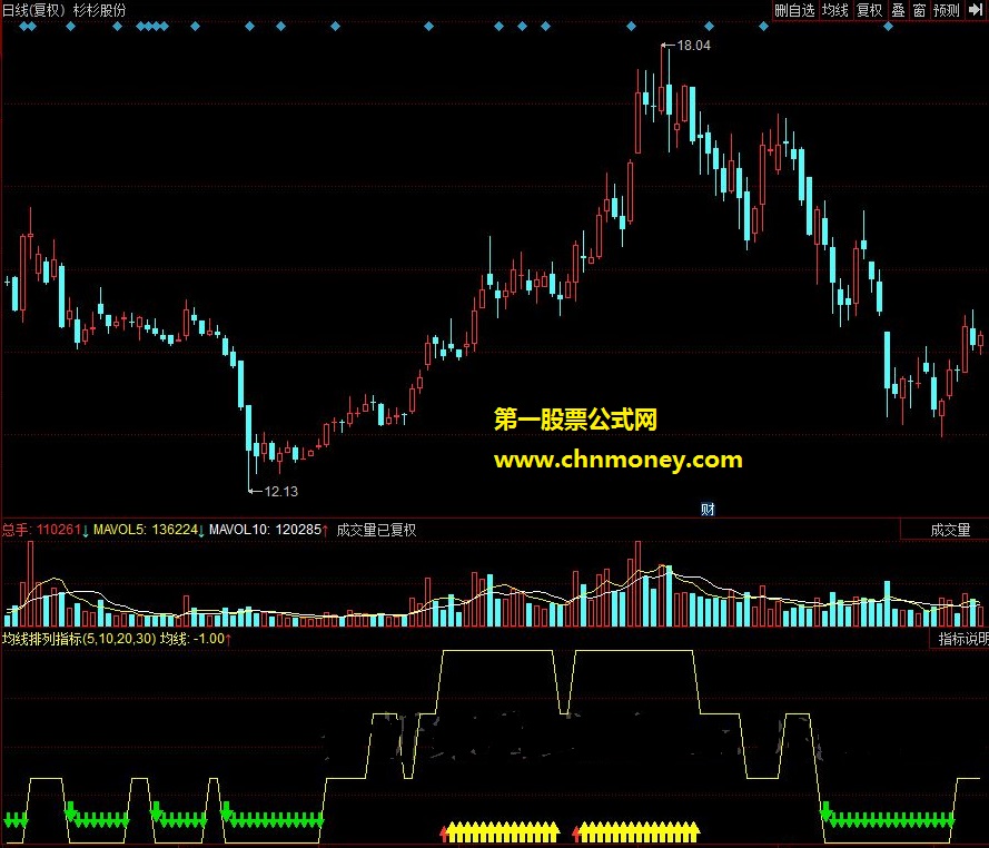 均线排列 副图 显示四条均线的排列状态