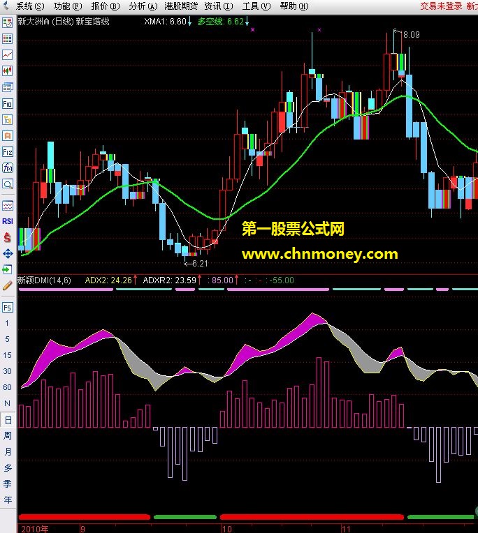 新颖的dmi指标 ——（副图指标，源码，贴图，无未来函数，,简单说明）