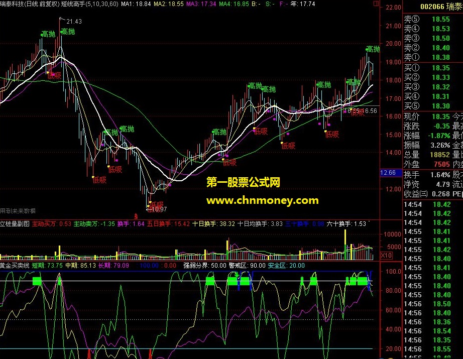 黄金买卖线 无未来我用的不错