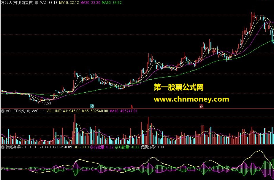 短线高手（副图指标）