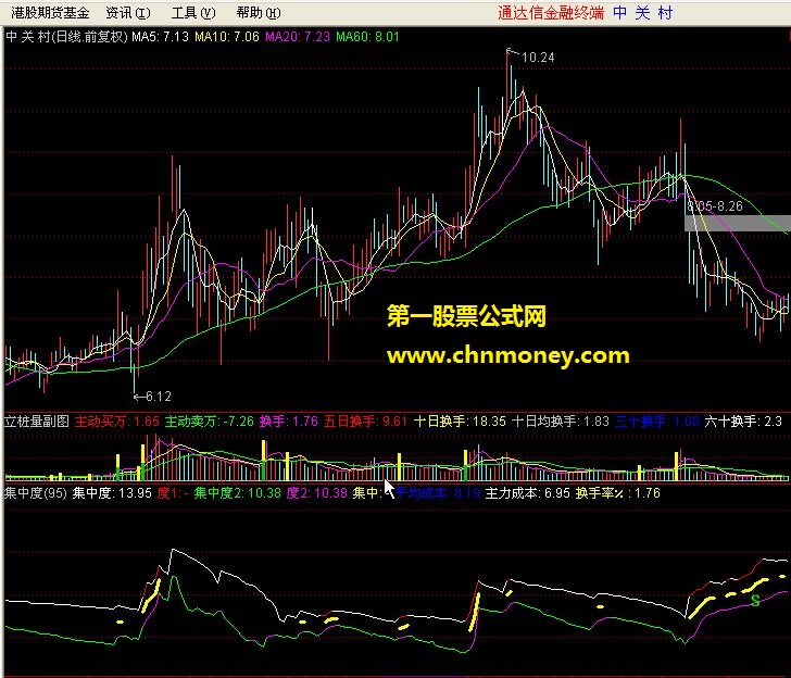 集中度（通达信 副图 源码）