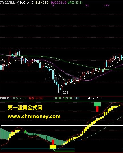 内部波段（中多、短多、突破线）-指标公式（源码 副图 贴图）