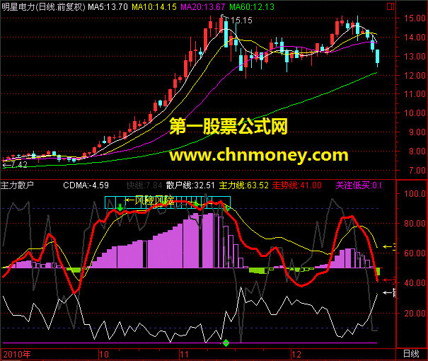 自用的通达信看主力散户的指标（源码 副图 贴图）