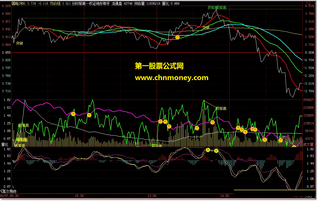 分时背离－－－－权证的好帮手.会用的,这是一把利剑,不会用的,无非是一根烧火棍而已(源码)