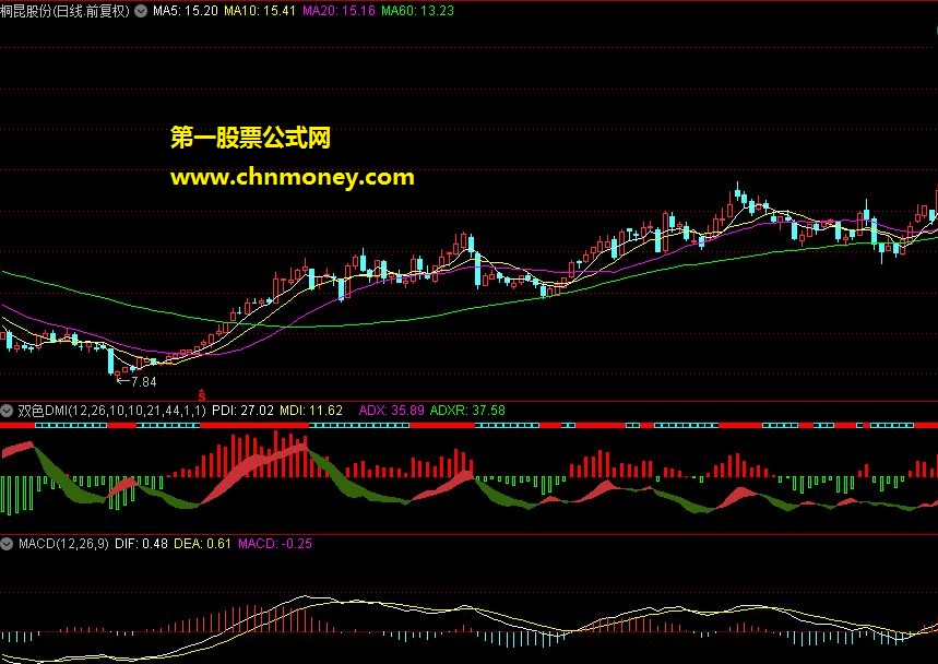 通达信公式37：双色dmi副图