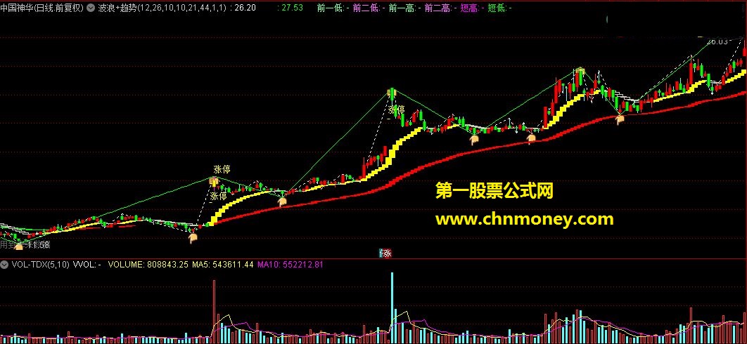 通达信公式27：波浪+趋势主图