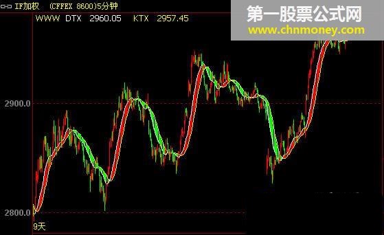 凯恩斯黄金线主图凯恩斯黄金线指标下载