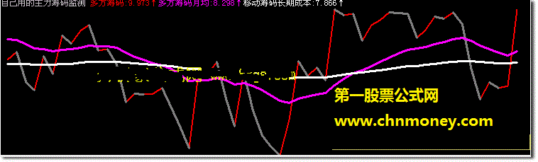 自己用的主力筹码监测