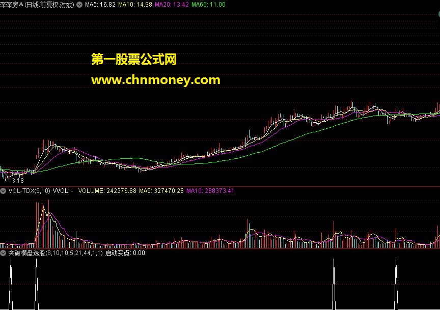 突破横盘选股