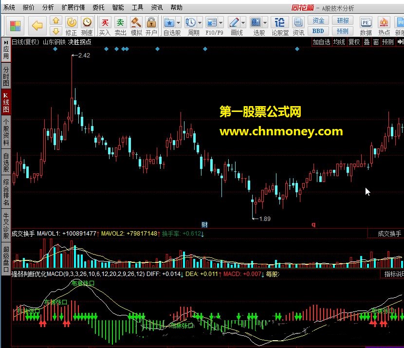 强弱判断优化macd