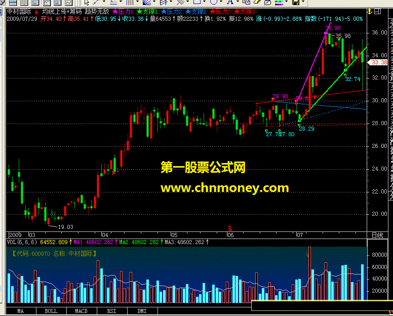 趋势无敌（飞狐）主图