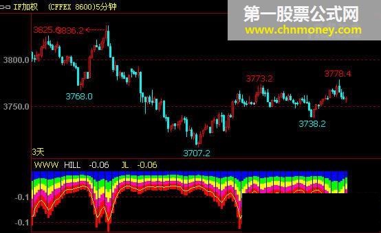 火焰之王指标、副图火焰之王免费源码