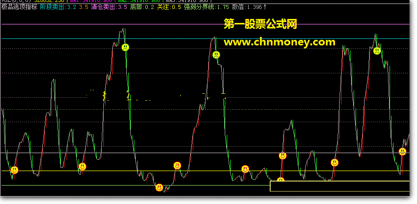 极品逃顶指标（源码适用于各种股软）