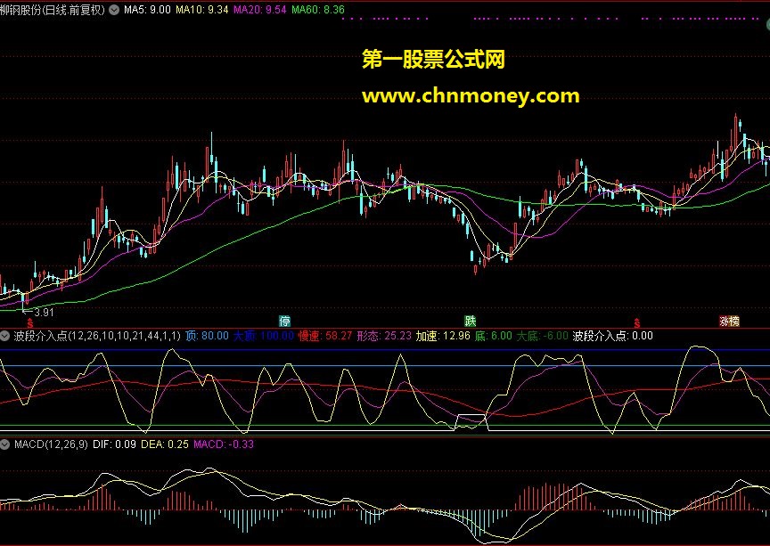 通达信指标——波段介入点（副图）