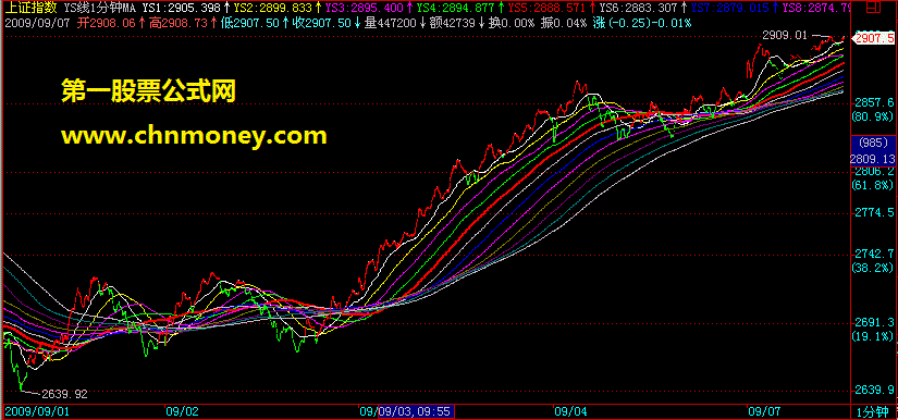 ys线(1分钟均线系统)（源码）