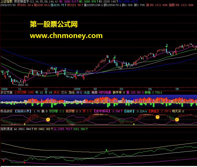 指数通道飞狐指标 有了它,729你会受惊吓吗?